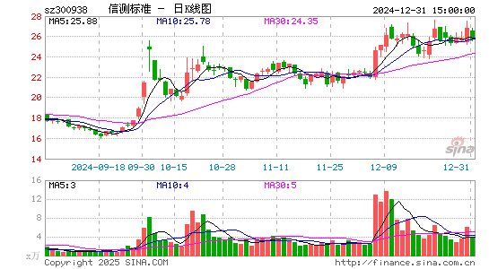 信测标准