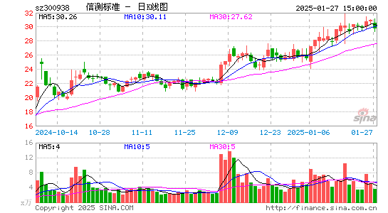 信测标准