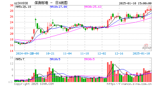 信测标准