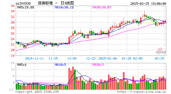 信测标准