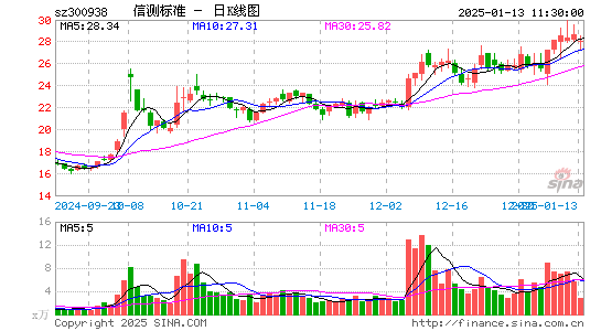 信测标准