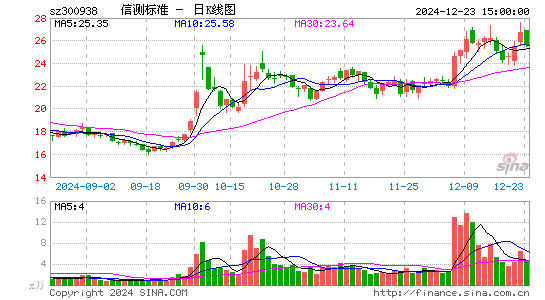 信测标准