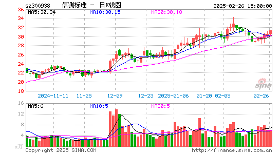 信测标准