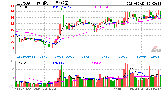 秋田微