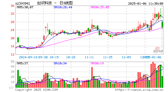 创识科技