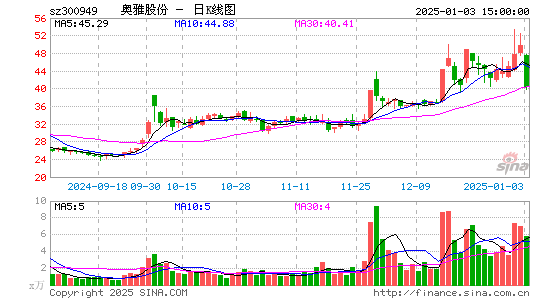 奥雅股份