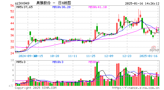 奥雅股份