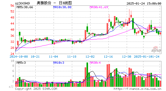 奥雅股份