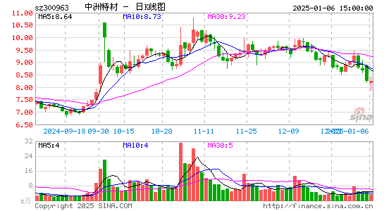 中洲特材