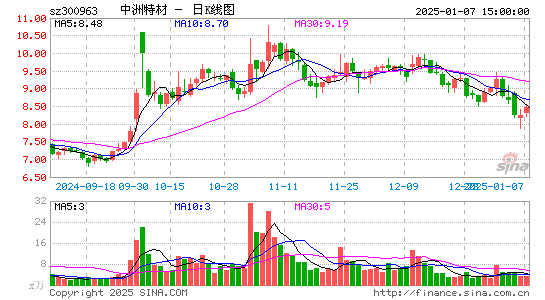 中洲特材