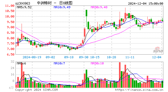 中洲特材