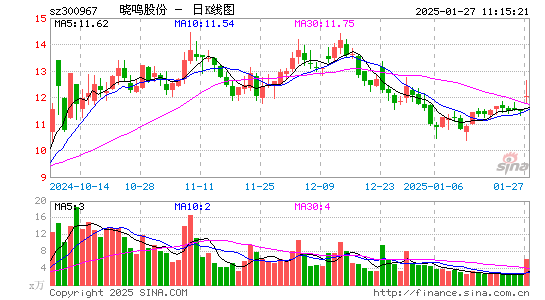 晓鸣股份