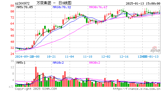 万辰生物