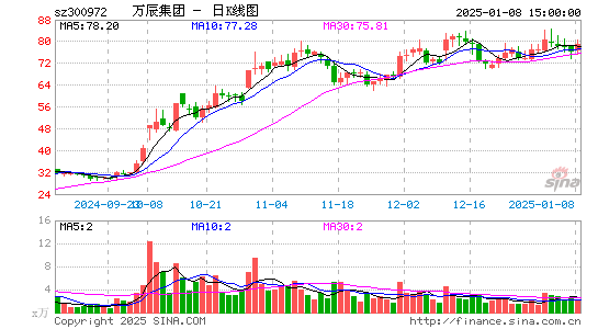 万辰生物