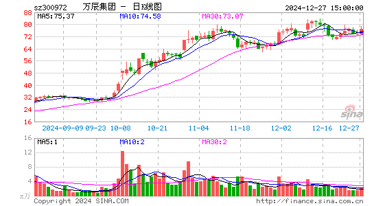 万辰生物