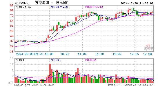 万辰生物