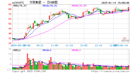 万辰生物