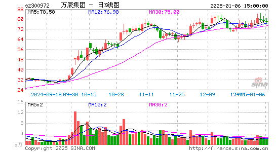 万辰生物