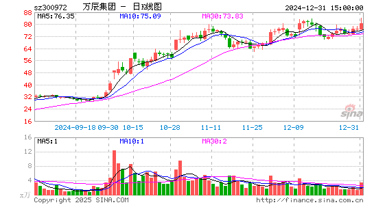 万辰生物