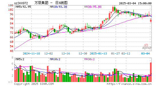 万辰生物