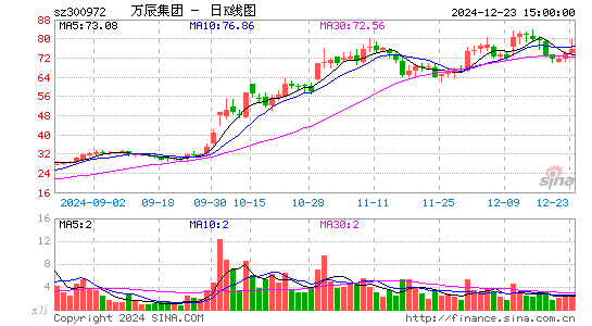 万辰生物