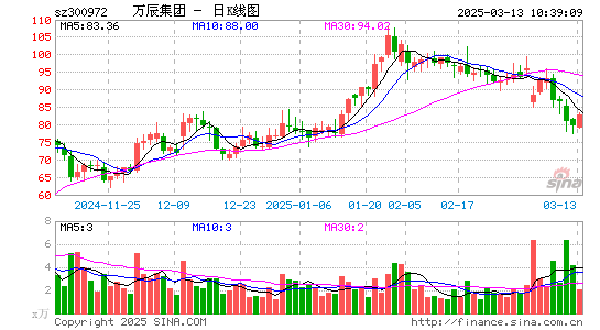 万辰生物