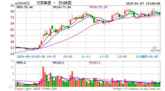 万辰生物