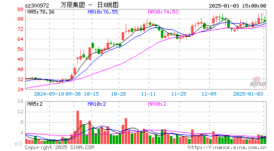 万辰生物