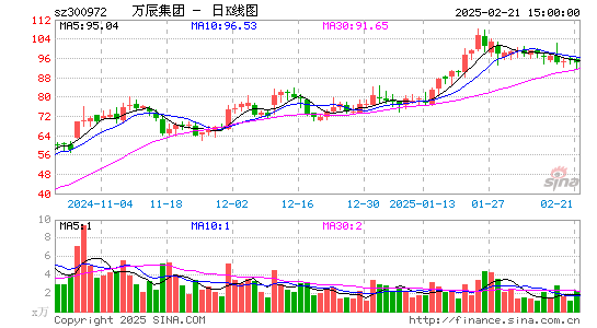 万辰生物