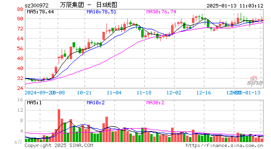 万辰生物