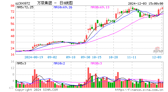 万辰生物