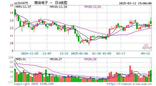 商络电子