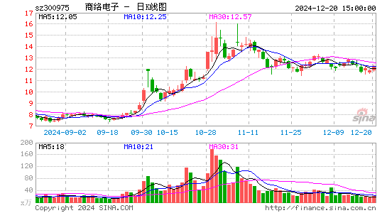 商络电子