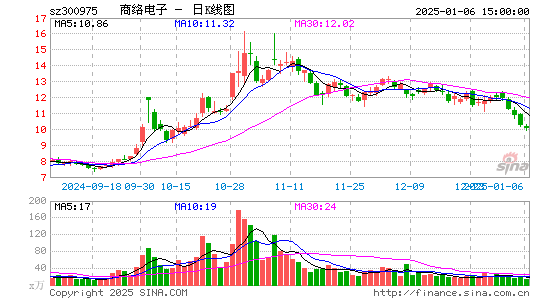 商络电子