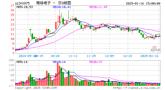 商络电子