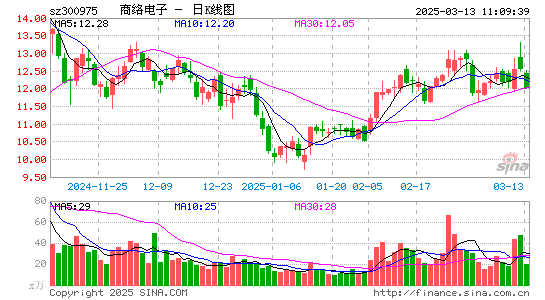 商络电子