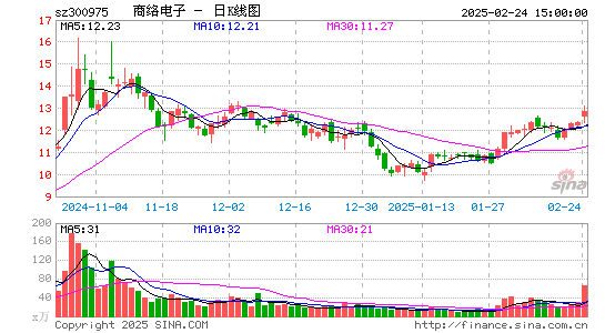 商络电子