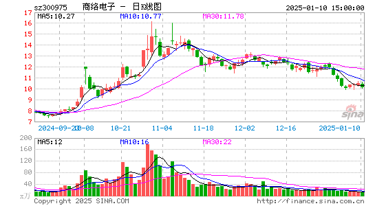 商络电子