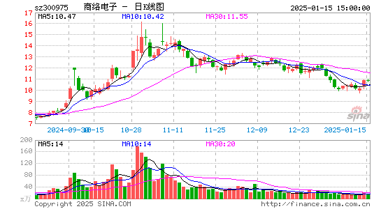 商络电子