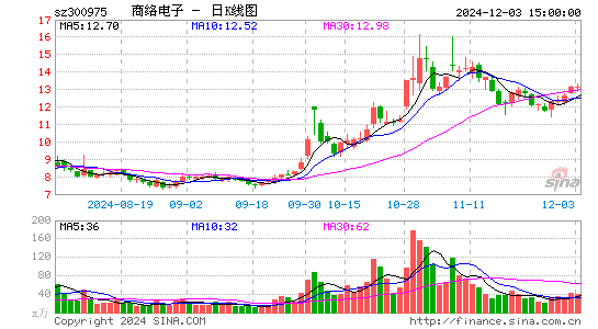 商络电子