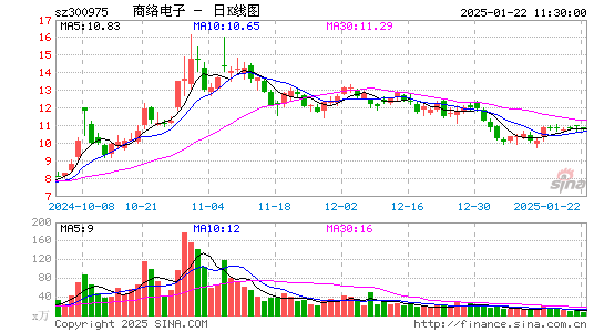 商络电子