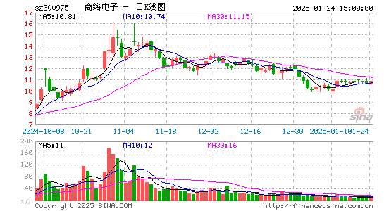 商络电子