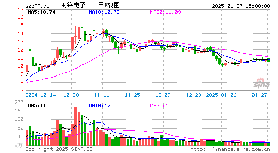 商络电子