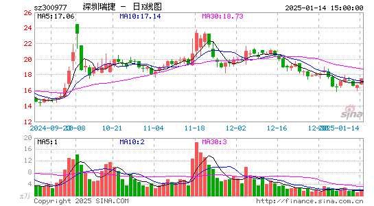 深圳瑞捷