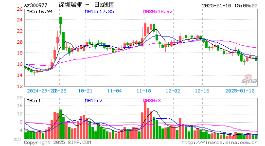 深圳瑞捷