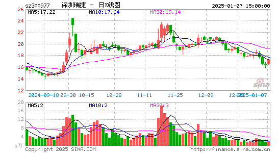 深圳瑞捷