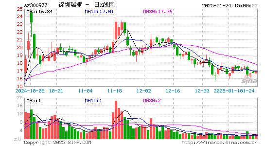 深圳瑞捷