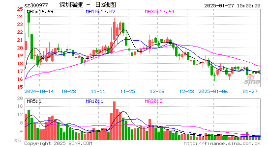 深圳瑞捷