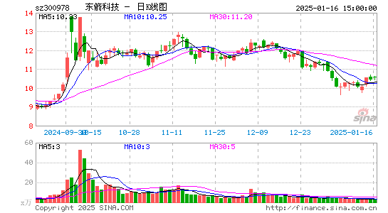 东箭科技