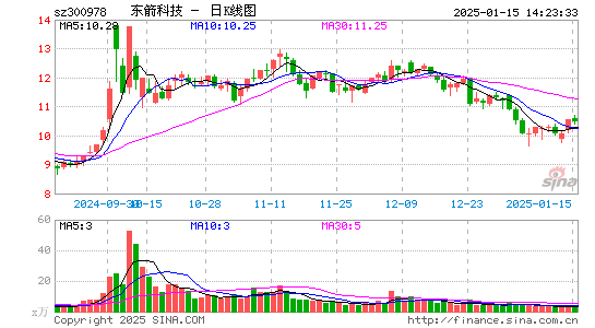 东箭科技